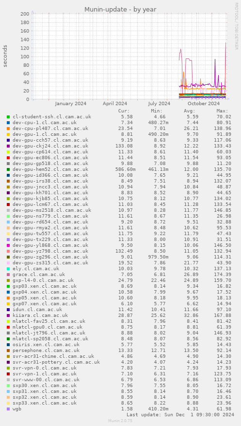 Munin-update