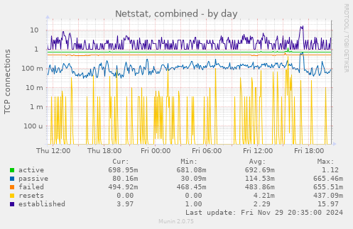 Netstat, combined