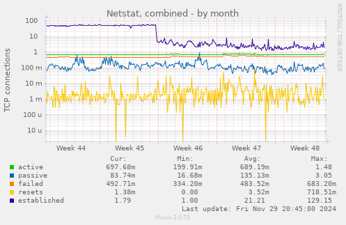 Netstat, combined