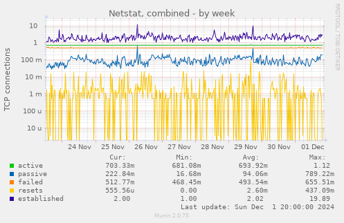 Netstat, combined