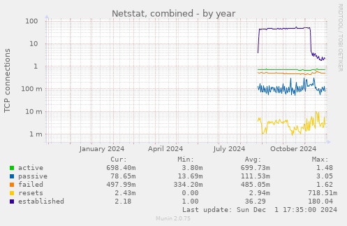 Netstat, combined