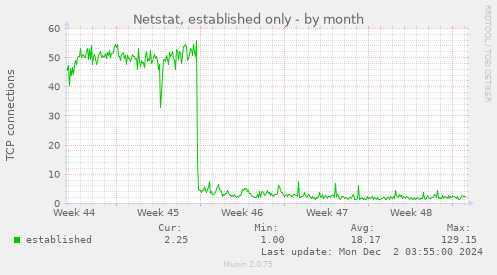 Netstat, established only