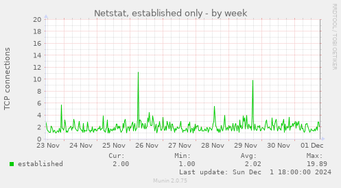 Netstat, established only