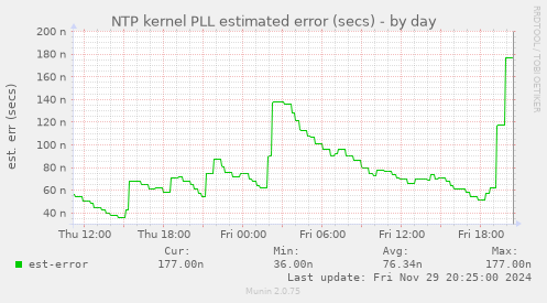 NTP kernel PLL estimated error (secs)