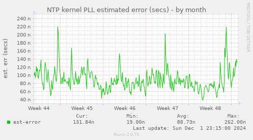 NTP kernel PLL estimated error (secs)