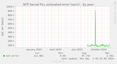 NTP kernel PLL estimated error (secs)