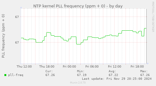 NTP kernel PLL frequency (ppm + 0)