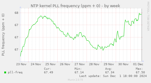 NTP kernel PLL frequency (ppm + 0)