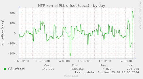 NTP kernel PLL offset (secs)