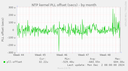 NTP kernel PLL offset (secs)