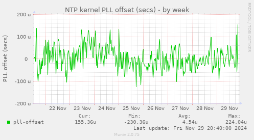 NTP kernel PLL offset (secs)