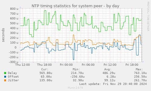 NTP timing statistics for system peer