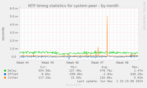 NTP timing statistics for system peer