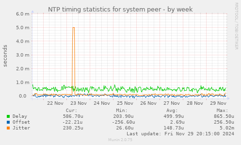 NTP timing statistics for system peer