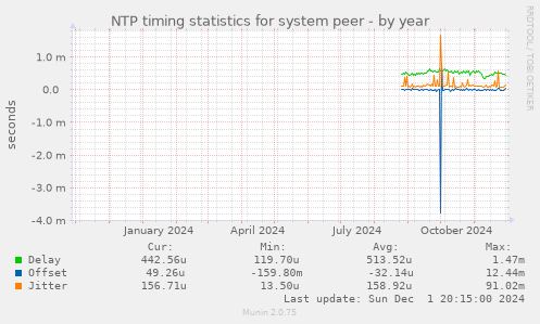 NTP timing statistics for system peer