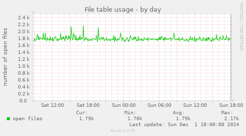 File table usage