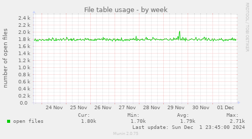 File table usage