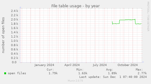 File table usage