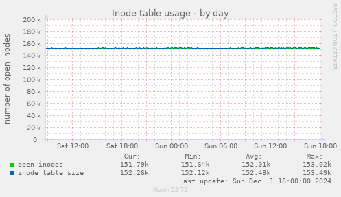 Inode table usage