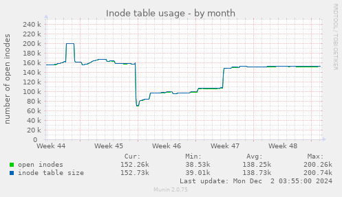 Inode table usage