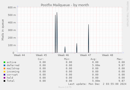 Postfix Mailqueue