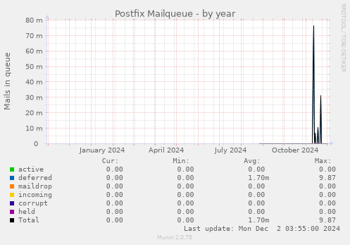 Postfix Mailqueue