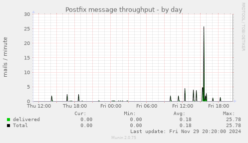 Postfix message throughput