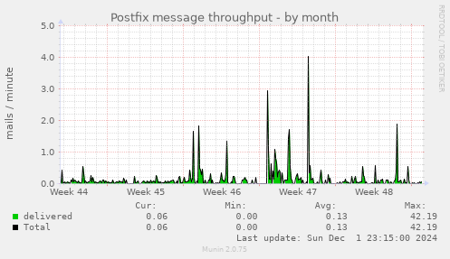 Postfix message throughput