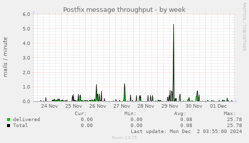 Postfix message throughput