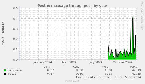 Postfix message throughput