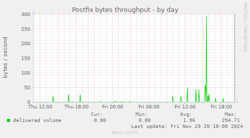 Postfix bytes throughput