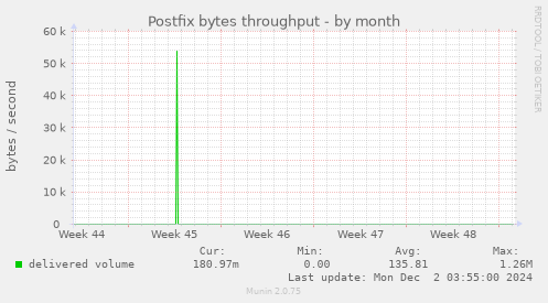 Postfix bytes throughput