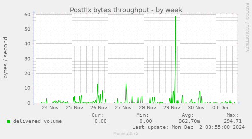 Postfix bytes throughput