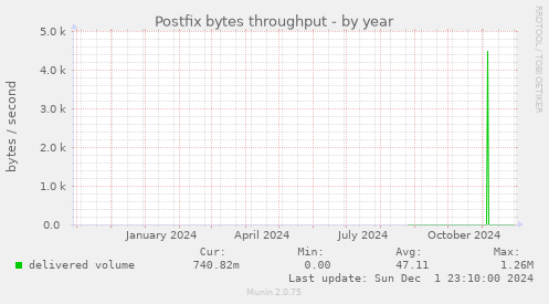 Postfix bytes throughput