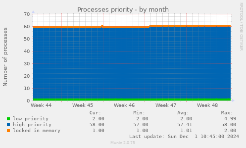 Processes priority