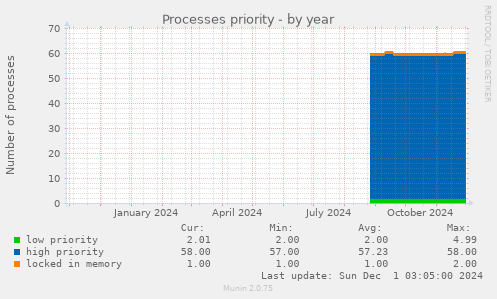 Processes priority