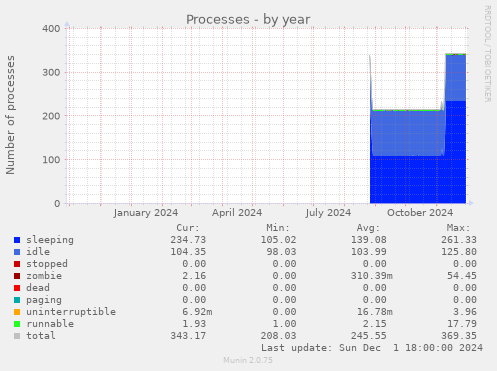 Processes