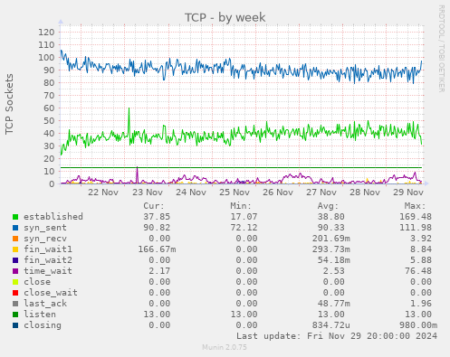 TCP