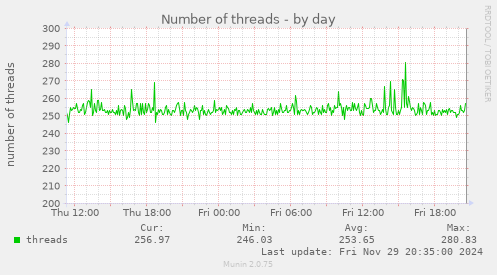 Number of threads