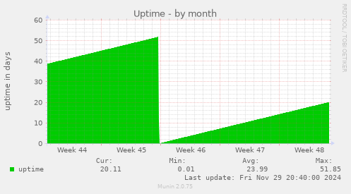 Uptime