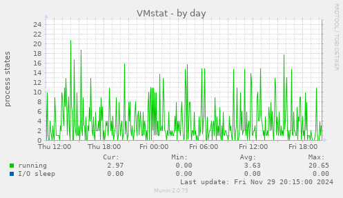 VMstat