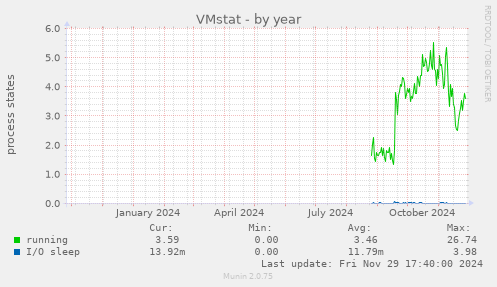 VMstat