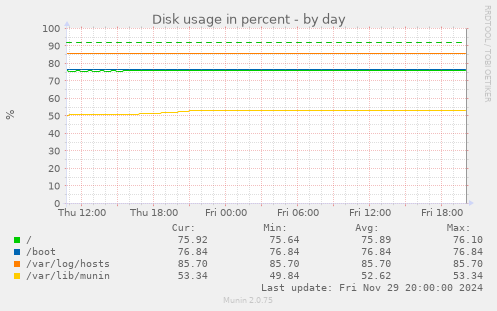 Disk usage in percent