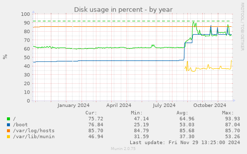 Disk usage in percent