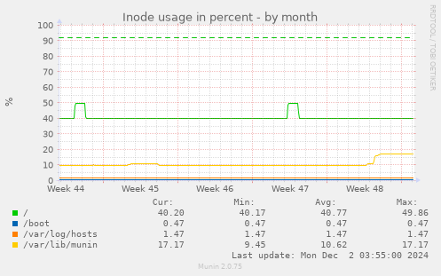 Inode usage in percent