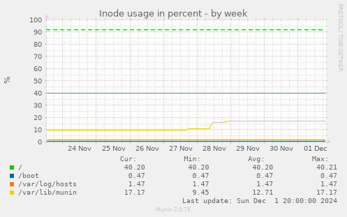 Inode usage in percent