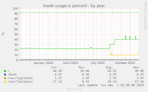 Inode usage in percent