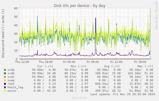 Disk IOs per device