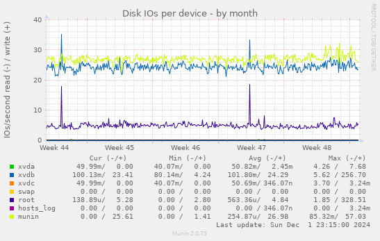 Disk IOs per device