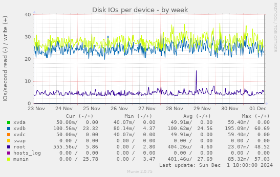 Disk IOs per device